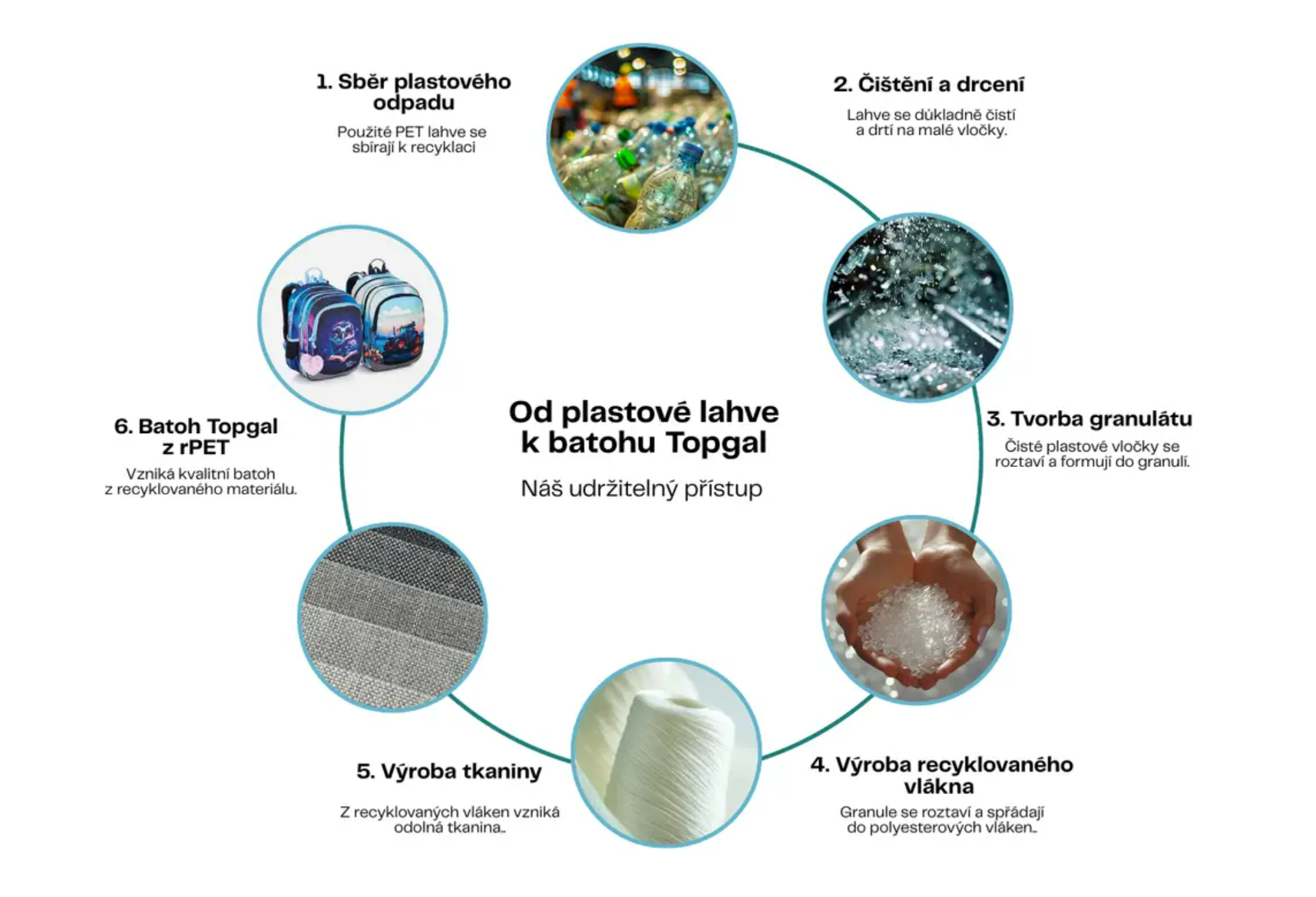 Od plastové lahve k batohu Topgal