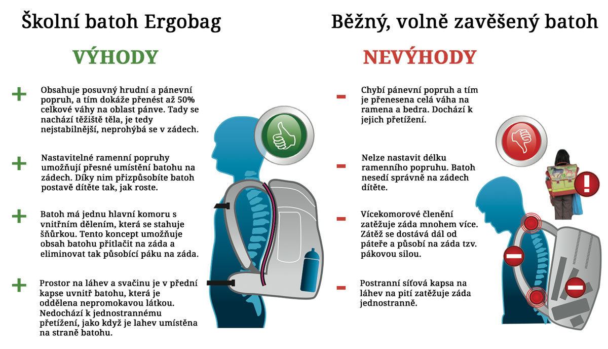 Ergobag mění pohled na školní tašku