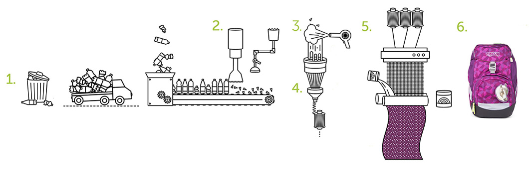 Proměna PET lahví ve školní batoh Ergobag